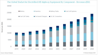 Currently, forklifts represent the largest application for electrified off-highway equipment.