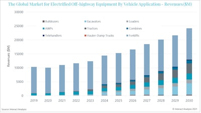 Fuel cell penetration is likely to slow, but revenues are projected to be sizeable.
