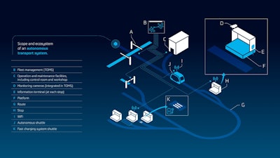 ZF now offers not only shuttle vehicles, but also all services required for the planning, implementation, operation, and maintenance of autonomous passenger transport systems.