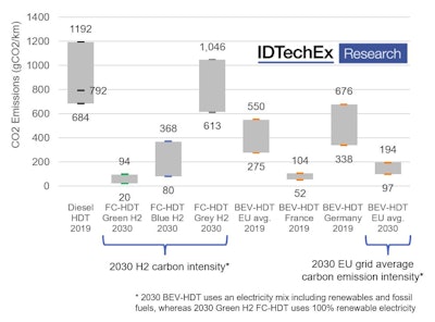 IDTechEx Estimate of gCO2/km Emission for Different Truck Powertrains