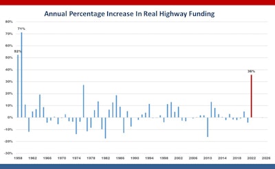 This chart from ARTBA’s economics team demonstrates the historic context of this measure, an outcome worth the months of engagement and hard work by the transportation construction industry that contributed to this major achievement.