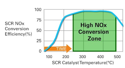 Use of 48V power to electrically heat an aftertreatment system helps quickly bring the temperature up and maintain it during operation to assure emissions compliance.