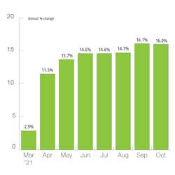 Europe Agriculture Machinery Production