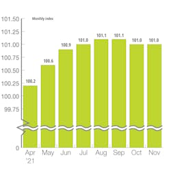 Europe Leading Indicator