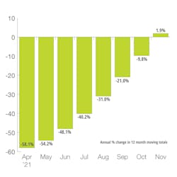 North American Rotary Rig Count