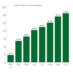 Us Construction Machinery New Orders