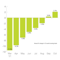 Us Private Nonresidential New