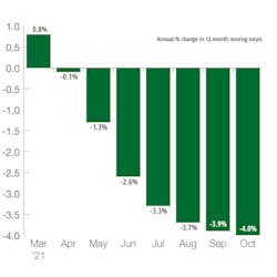 Us Total Public New Construction