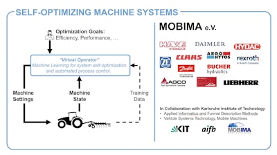AGCO Fendt has developed a project which looks to employ intelligent automation of tractor and cultivation systems.