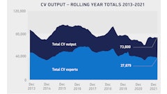 Cv Output Rolling Year Totals Dec 2013 2021