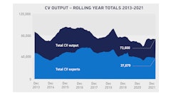 Cv Output Rolling Year Totals Dec 2013 2021