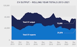 Cv Output Rolling Year Totals Dec 2013 2021