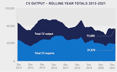 Cv Output Rolling Year Totals Dec 2013 2021