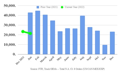 January 2022 Class 8 truck orders were down on a month-over-month and year-over-year basis.
