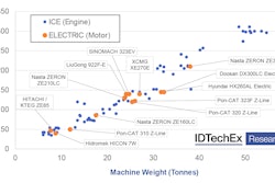 Electric Excavator Motor Size vs Combustion Engine Excavators. Source: IDTechEx - “Electric Vehicles in Construction 2022-2042”