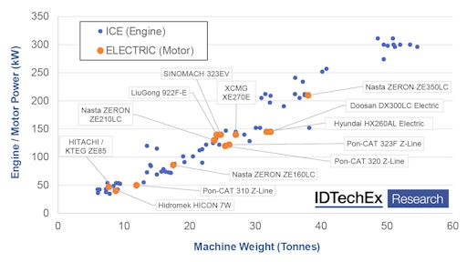 Electric Excavator Motor Size vs Combustion Engine Excavators. Source: IDTechEx - “Electric Vehicles in Construction 2022-2042”