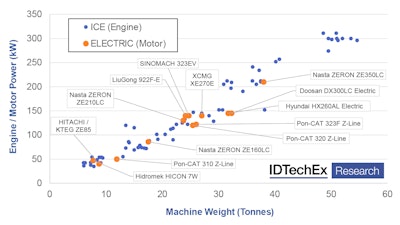 Electric Excavator Motor Size vs Combustion Engine Excavators. Source: IDTechEx - “Electric Vehicles in Construction 2022-2042”