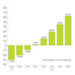 North American Rotary Rig Count