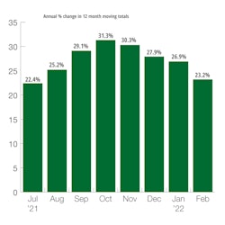 Us Construction Machinery New Orders