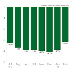 Us Total Public New Construction