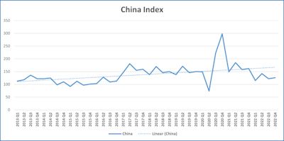 Medium and heavy commercial vehicle production is expected to decline by 30% this year driven by a slowing economy and the effects of COVID-related lockdowns. China is also carrying a significant amount of debt, and home sales which account for approximately 30% of GDP, are declining sharply.