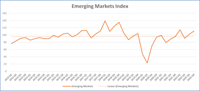 After a strong recovery in medium and heavy truck demand, Indian production is expected to increase by 22% this year over 2021. Solid growth is also anticipated next year before declining in 2024, partially because 2024 is an election year.