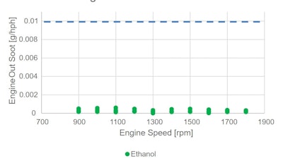 Figure 3. Engine-out soot measurements collected on a diesel engine operating on E98 ethanol fuel.