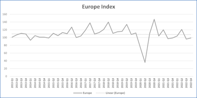 European medium and heavy commercial vehicle production volumes will be mixed this year with higher demand in Western Europe and much lower demand in Eastern Europe. Production in Eastern Europe is expected to decline in many countries primarily due to the Russian invasion of Ukraine.