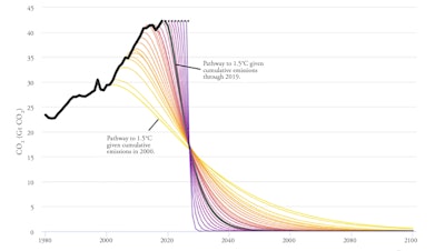 Figure 1. Emission reduction trajectories associated with limiting warming below 1.5 degrees C based on the starting year. Solid black lines show historical emissions while dotted lines show emissions constant at 2018 levels.