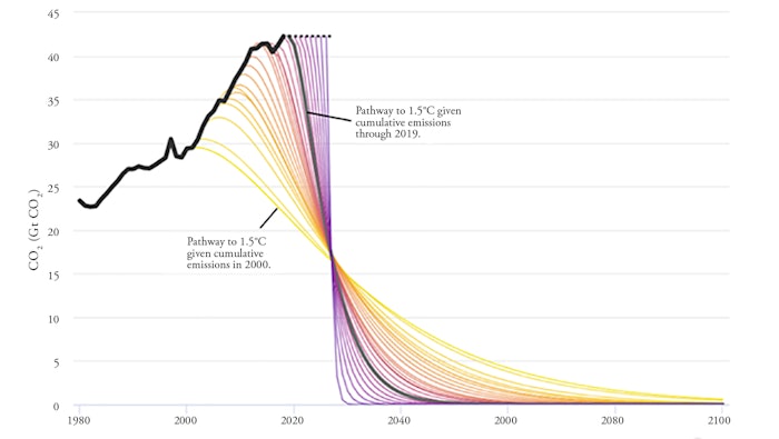 Figure 1. Emission reduction trajectories associated with limiting warming below 1.5 degrees C based on the starting year. Solid black lines show historical emissions while dotted lines show emissions constant at 2018 levels.