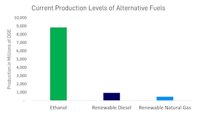 Figure 2. Current production levels of alternative fuels on a DGE basis