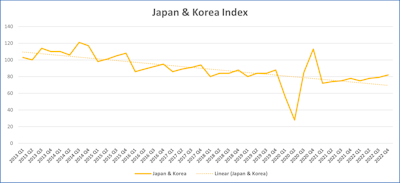Medium and heavy commercial vehicle production in Japan and South Korea is expected to increase by 3.6% this year over 2021.