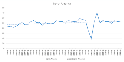Medium and heavy commercial vehicle production is expected to increase by 4.7% this year over 2021 as OEMs continue to struggle with supply chain disruptions, which are expected to continue through at least the end of 2022.