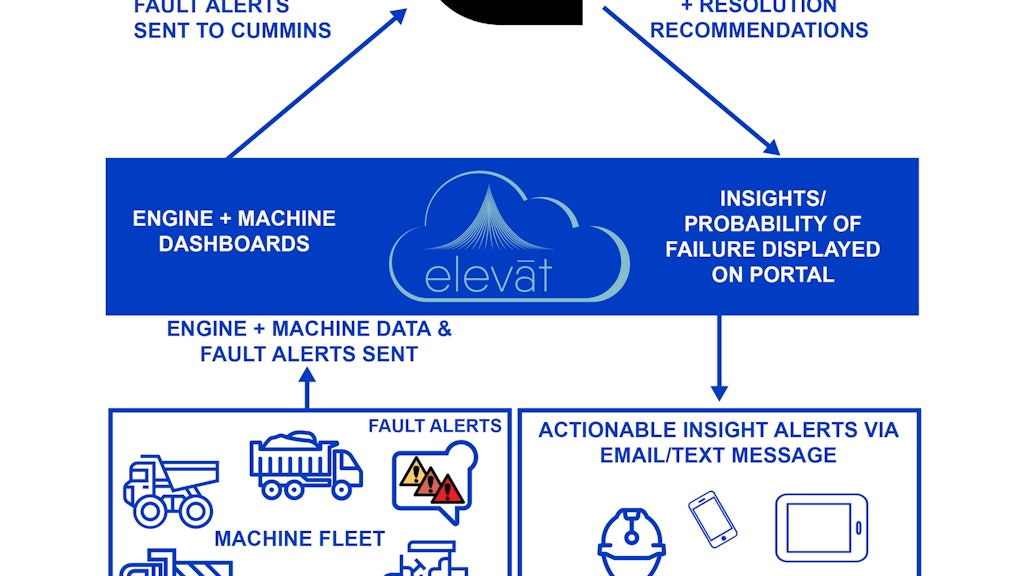 Cummins and Elevāt Partner inforgrpahic