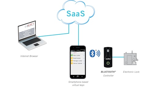 An EAS platform makes it easy for equipment manufacturers to include automatic unlocking in their machines, giving fleet operators improved security and efficient audit trail management.