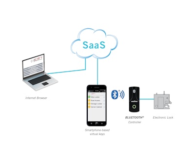An EAS platform makes it easy for equipment manufacturers to include automatic unlocking in their machines, giving fleet operators improved security and efficient audit trail management.