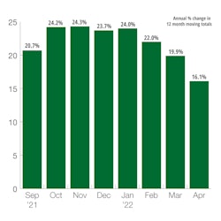 Us Construction Machinery New Orders