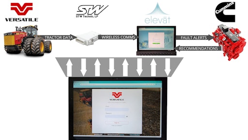 This infographic demonstrates the end-to-end transmission of data, from the smart fault detection through the actionable insights provided to Versatile dealers, owners and fleet managers via the Versatile CBX portal, a customized Elevāt portal environment.