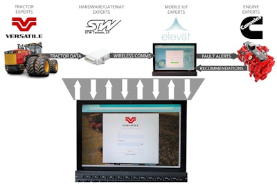 This infographic demonstrates the end-to-end transmission of data, from the smart fault detection through the actionable insights provided to Versatile dealers, owners and fleet managers via the Versatile CBX portal, a customized Elevāt portal environment.