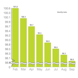 Europe Leading Indicator