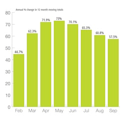 N America Rig Count