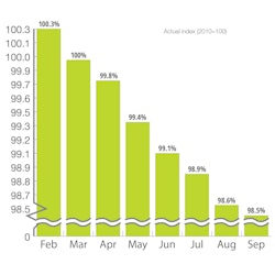Us Oecd Leading Indicator