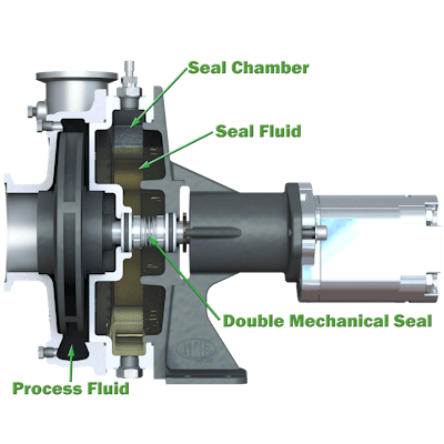 Cutaway view of a pump