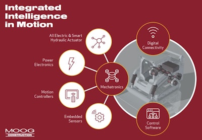 Moog Slide 15 Integrated Intelligence Builds Connected Robots