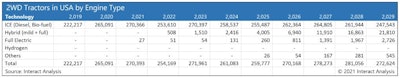 Table 1. Two-wheel drive tractor growth rates in the U.S.
