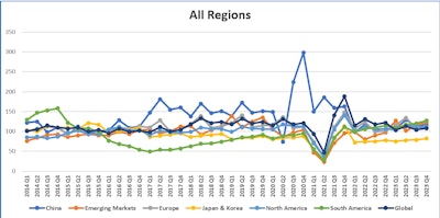 After a decline in medium and heavy commercial vehicle production in 2022 primarily driven by a significant decline in China, MHCV production is expected to increase by 1.8% in 2023 when compared to 2022. While the global supply chains have seen significant improvement, lingering problems still exist. The main threat to commercial vehicle production this year is a slowing global economy as inventory levels are reduced and cargo demand slows.