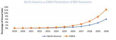 Figure 1. Comparison of the penetration of battery-electric excavators