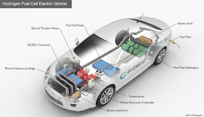 A FCEV schematic showing the fuel cell, hydrogen tank and battery pack