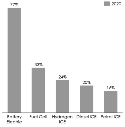 Figure 1. Engine efficiencies
