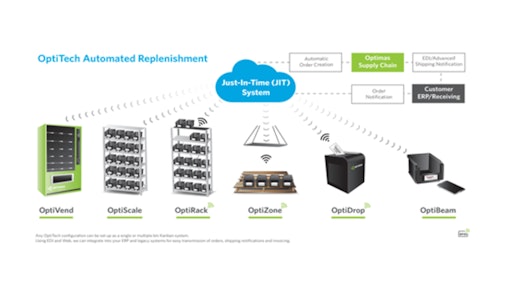 The multiple technology options offered by some inventory management solutions